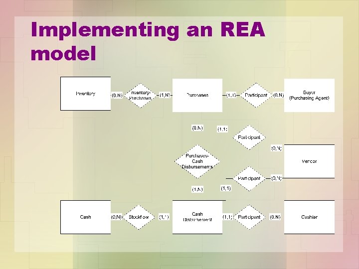 Implementing an REA model 