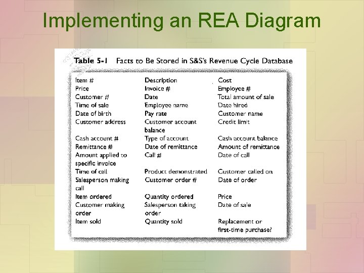 Implementing an REA Diagram 