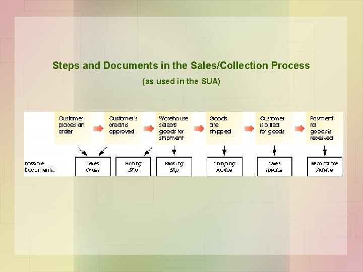 Steps and Documents in the Sales/Collection Process (as used in the SUA) 