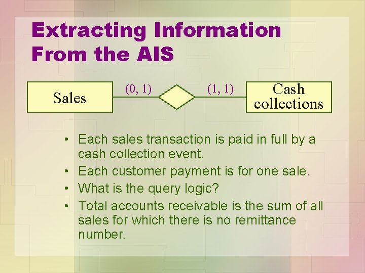 Extracting Information From the AIS Sales (0, 1) (1, 1) Cash collections • Each
