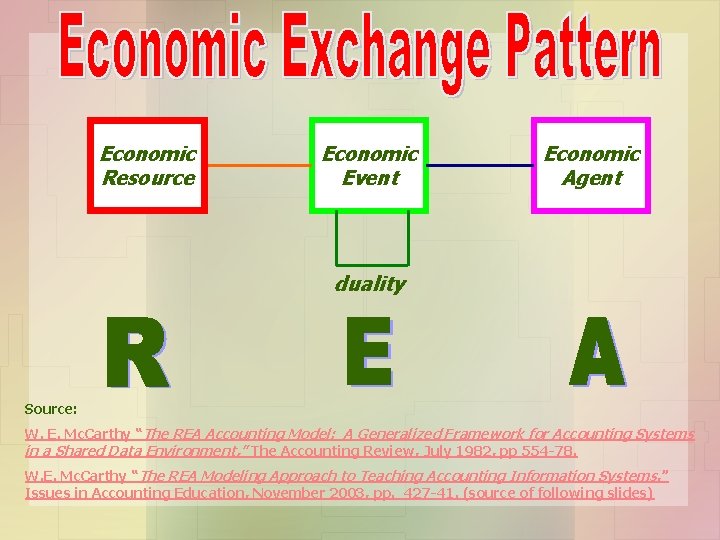 Economic Resource Economic Event Economic Agent duality Source: W. E. Mc. Carthy “The REA