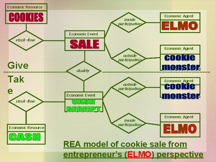 Economic Resource inside participation Economic Agent Economic Event stock-flow Economic Agent Give Tak e
