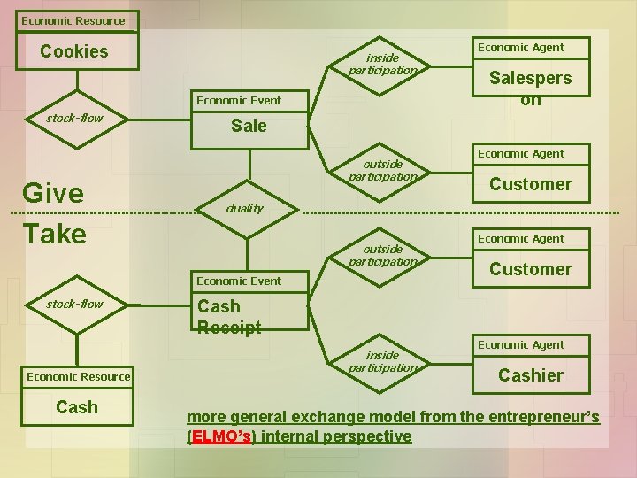 Economic Resource Cookies inside participation Economic Event stock-flow Give Take Economic Resource Cash Salespers