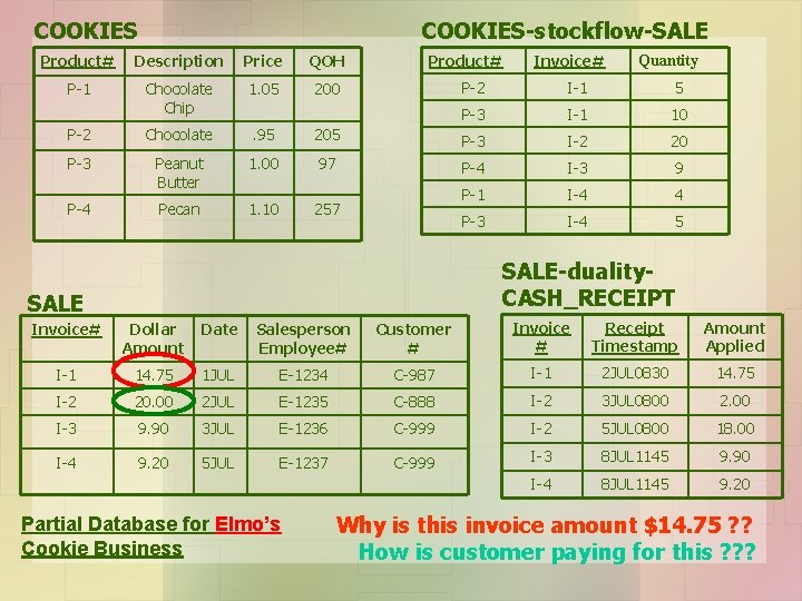 COOKIES-stockflow-SALE Product# Description Price QOH P-1 Chocolate Chip 1. 05 200 P-2 Chocolate .
