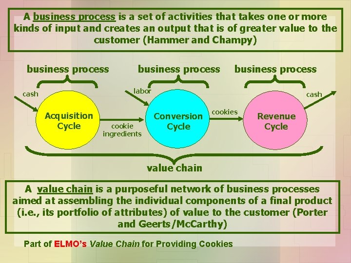 A business process is a set of activities that takes one or more kinds