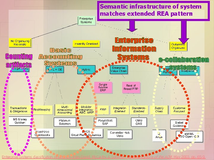 Semantic infrastructure of system matches extended REA pattern Enterprise Systems classification structure is from