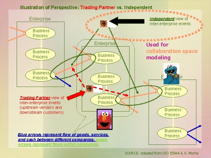 Illustration of Perspective: Trading Partner vs. Independent Enterprise Independent view of Inter-enterprise events Business