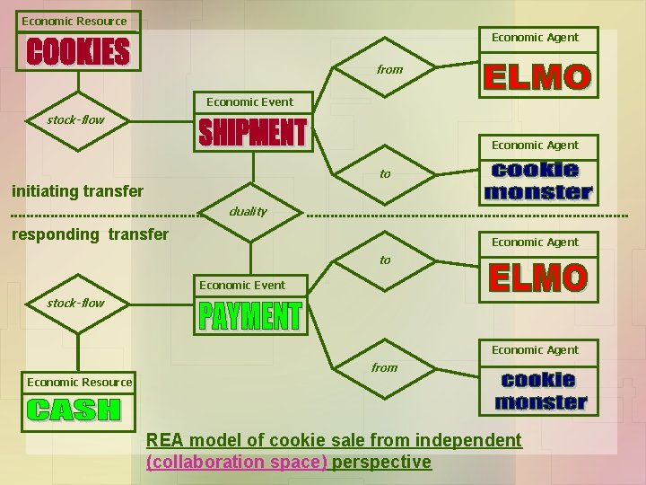 Economic Resource Economic Agent from Economic Event stock-flow Economic Agent to initiating transfer duality