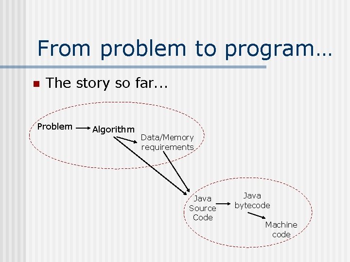 From problem to program… n The story so far. . . Problem Algorithm Data/Memory