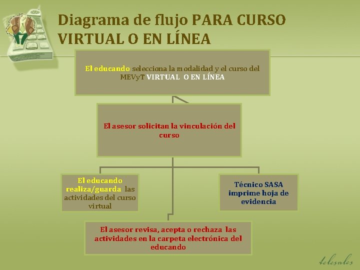 Diagrama de flujo PARA CURSO VIRTUAL O EN LÍNEA El educando selecciona la modalidad