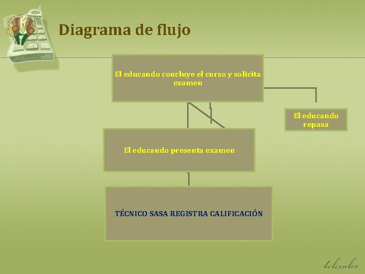 Diagrama de flujo El educando concluye el curso y solicita examen El educando repasa