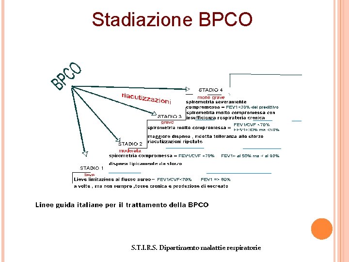  Stadiazione BPCO S. T. I. R. S. Dipartimento malattie respiratorie 