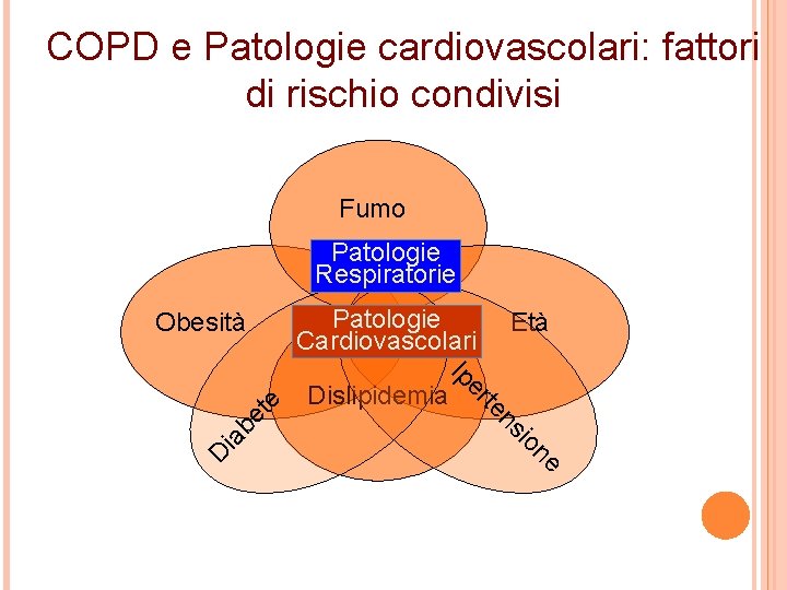 COPD e Patologie cardiovascolari: fattori di rischio condivisi Fumo Patologie Respiratorie Obesità Patologie Cardiovascolari