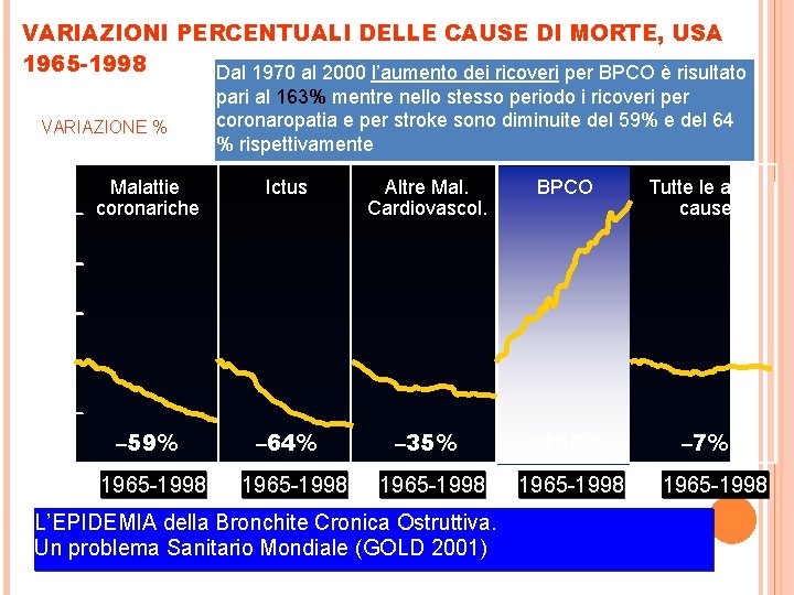 VARIAZIONI PERCENTUALI DELLE CAUSE DI MORTE, USA 1965 -1998 Dal 1970 al 2000 l’aumento
