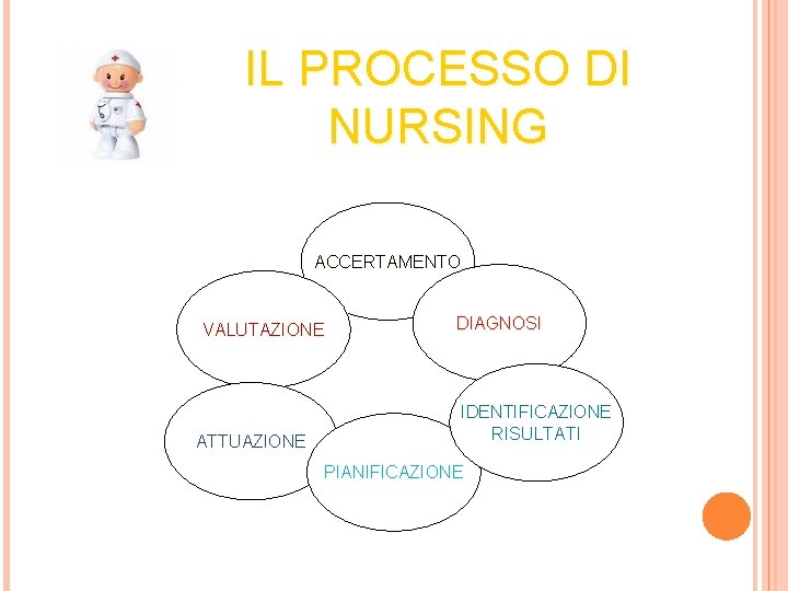 IL PROCESSO DI NURSING ACCERTAMENTO VALUTAZIONE ATTUAZIONE DIAGNOSI IDENTIFICAZIONE RISULTATI PIANIFICAZIONE 