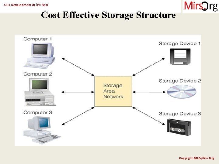 Skill Development at it’s Best Cost Effective Storage Structure Copyright 2016@Mir. Org 