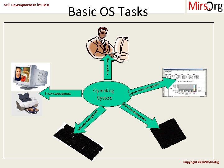Skill Development at it’s Best Basic OS Tasks User interface Operating System Pr oc