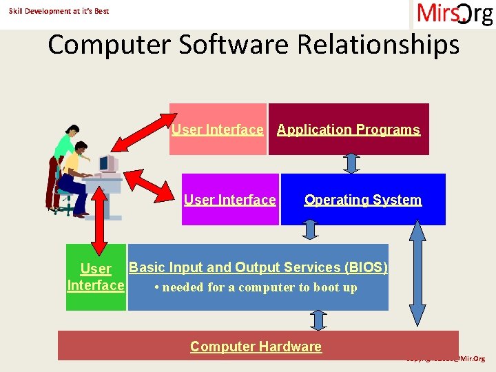 Skill Development at it’s Best Computer Software Relationships User Interface Application Programs User Interface