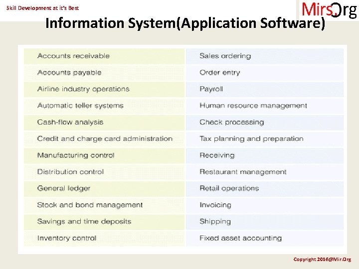 Skill Development at it’s Best Information System(Application Software) Copyright 2016@Mir. Org 