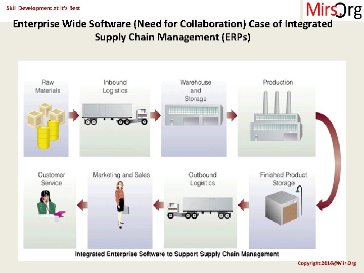 Skill Development at it’s Best Enterprise Wide Software (Need for Collaboration) Case of Integrated