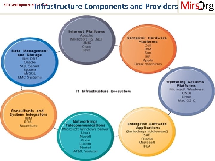 Infrastructure Components and Providers Skill Development at it’s Best There are seven major components