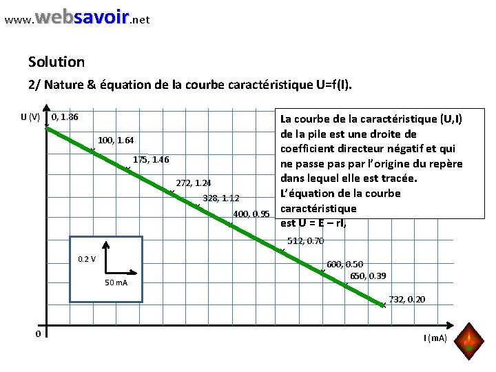 www. websavoir. net Solution 2/ Nature & équation de la courbe caractéristique U=f(I). U
