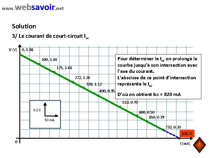 www. websavoir. net Solution 3/ Le courant de court-circuit Icc U (V) x 0,
