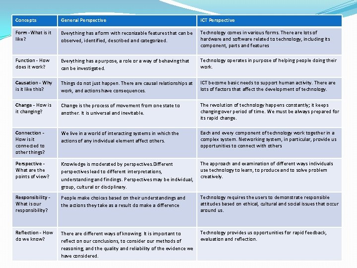 Concepts General Perspective ICT Perspective Form -What is it like? Everything has a form