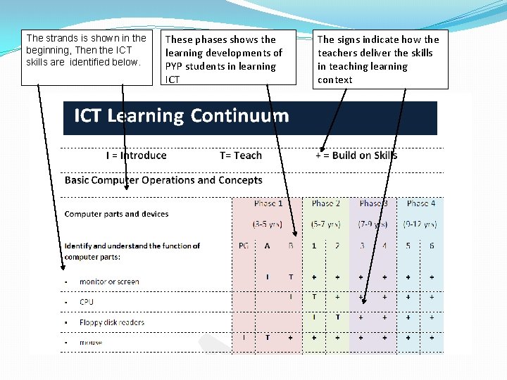 The strands is shown in the beginning, Then the ICT skills are identified below.