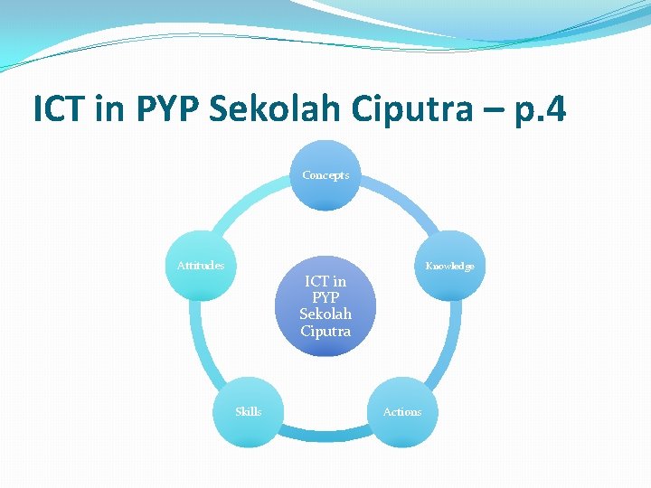 ICT in PYP Sekolah Ciputra – p. 4 Concepts Attitudes Knowledge ICT in PYP