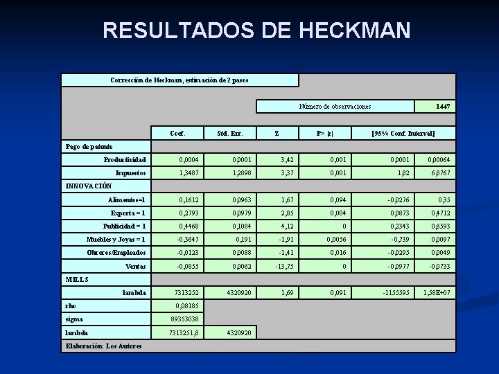 RESULTADOS DE HECKMAN Corrección de Heckman, estimación de 2 pasos Coef. Pago de patente