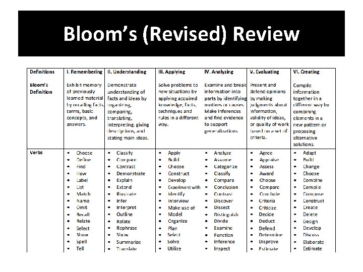 Bloom’s (Revised) Review 