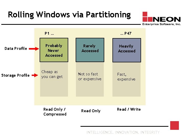 Rolling Windows via Partitioning P 1 … Data Profile Storage Profile Probably Never Accessed