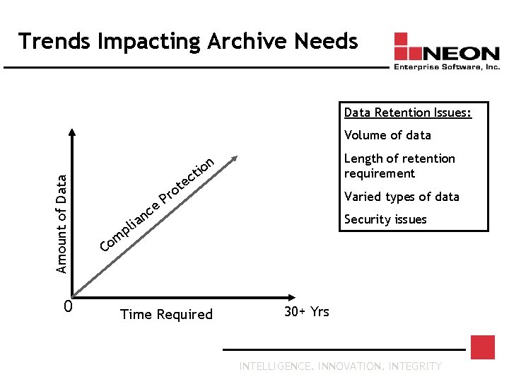 Trends Impacting Archive Needs Data Retention Issues: Amount of Data Volume of data 0