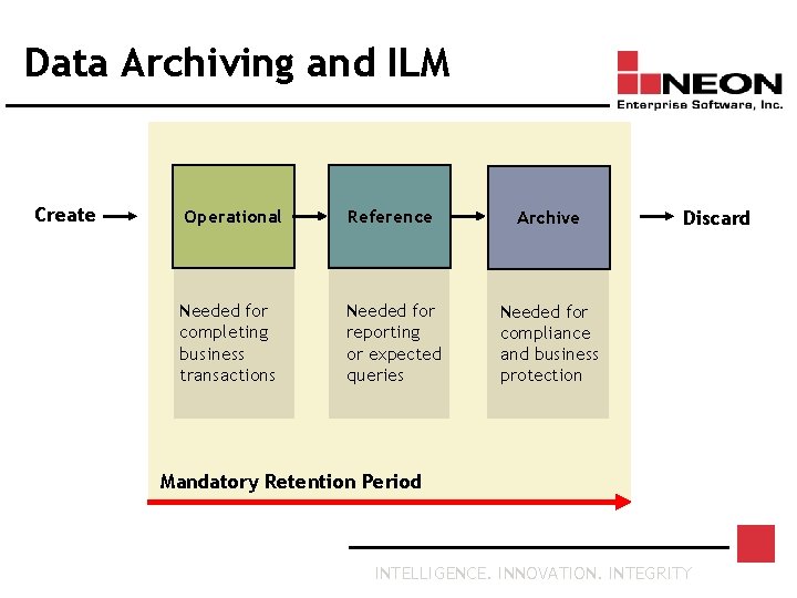 Data Archiving and ILM Create Operational Reference Archive Needed for completing business transactions Needed