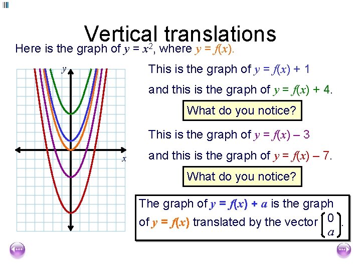 Vertical translations Here is the graph of y = x , where y =