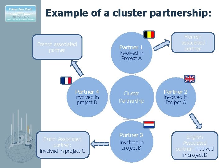 Example of a cluster partnership: French associated partner Partner 4 involved in project B