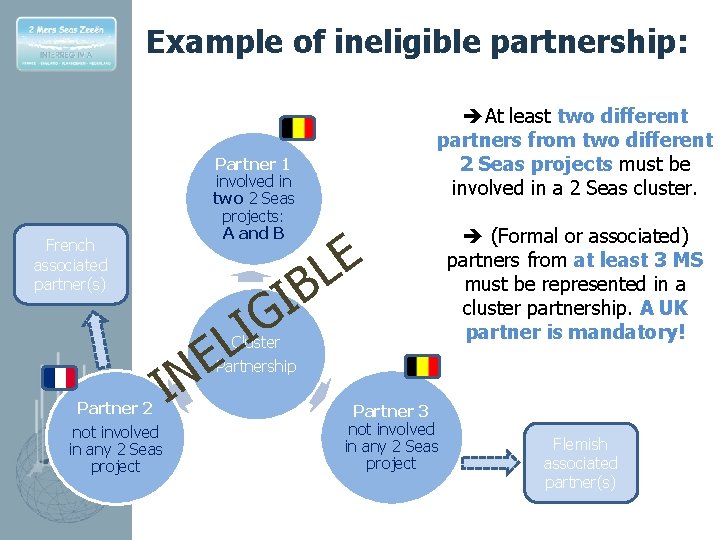 Example of ineligible partnership: Partner 1 involved in two 2 Seas projects: A and