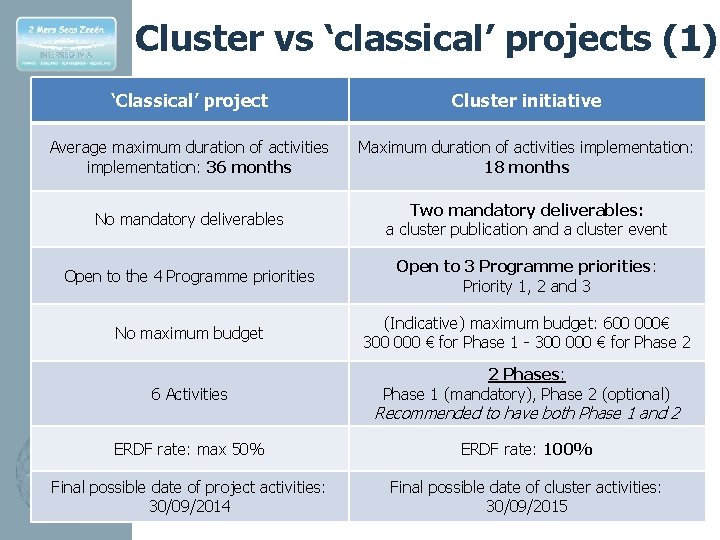 Cluster vs ‘classical’ projects (1) ‘Classical’ project Cluster initiative Average maximum duration of activities