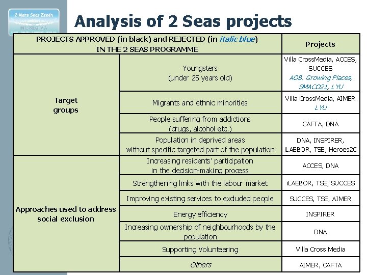 Analysis of 2 Seas projects PROJECTS APPROVED (in black) and REJECTED (in italic blue)