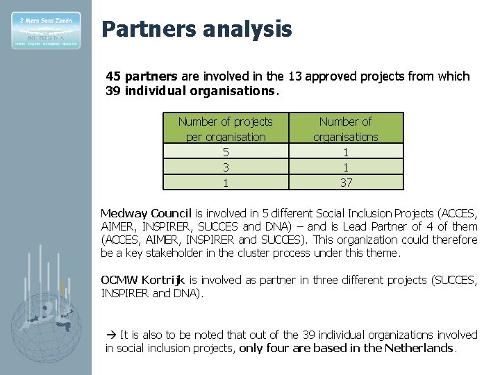 Partners analysis 45 partners are involved in the 13 approved projects from which 39