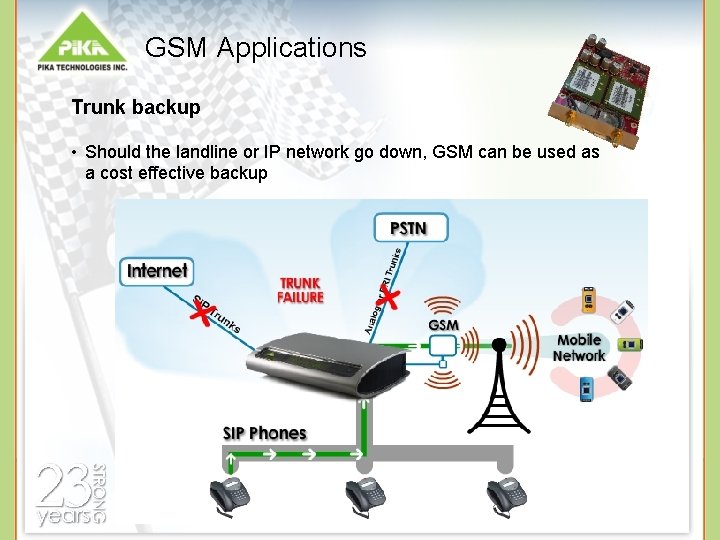 GSM Applications Trunk backup • Should the landline or IP network go down, GSM