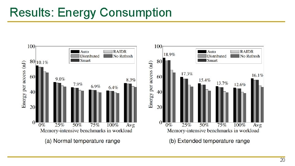 Results: Energy Consumption 20 