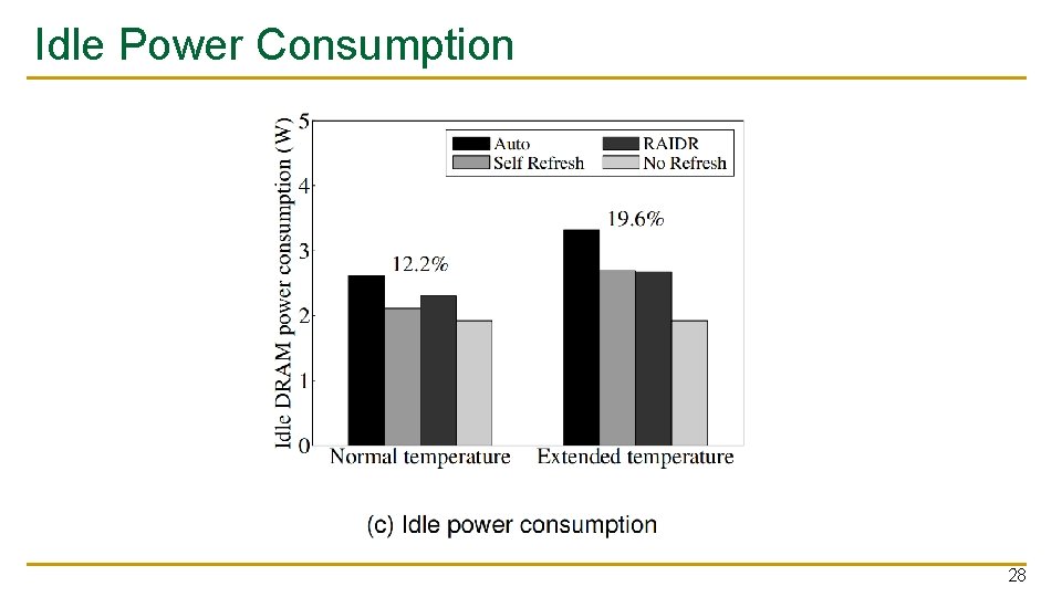 Idle Power Consumption 28 