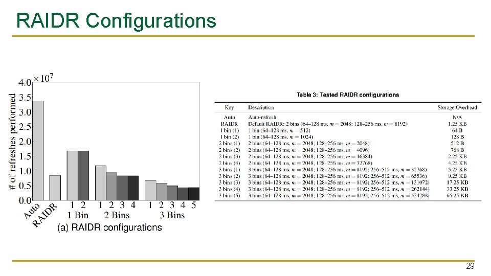 RAIDR Configurations 29 