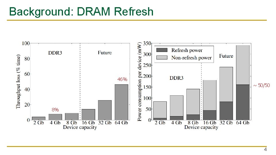 Background: DRAM Refresh 46% ~ 50/50 8% 4 