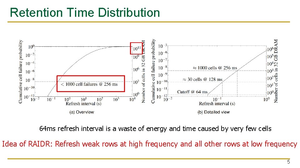 Retention Time Distribution 64 ms refresh interval is a waste of energy and time