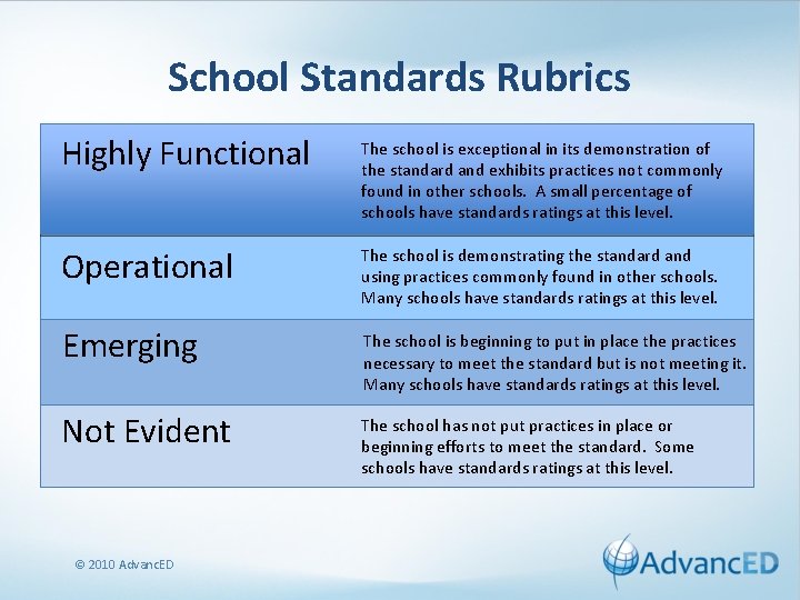 School Standards Rubrics Highly Functional The school is exceptional in its demonstration of the