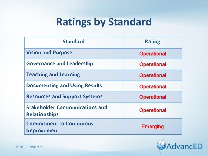 Ratings by Standard Rating Vision and Purpose Operational Governance and Leadership Operational Teaching and