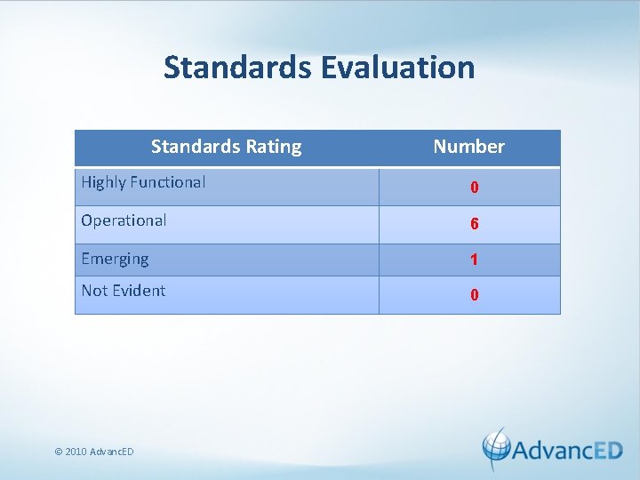 Standards Evaluation Standards Rating Number Highly Functional 0 Operational 6 Emerging 1 Not Evident